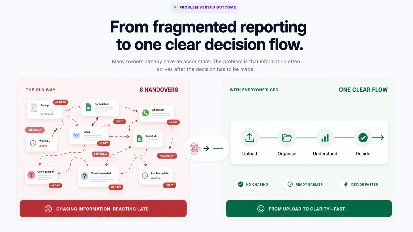 Comparison showing the troublesome old reporting process with eight handovers versus Everyone’s CFO’s clear four-step flow: upload, organise, understand and decide.
